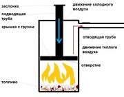 Запорожье экономная печь-буржуйка бубафоня длительного горения 8-10 ча